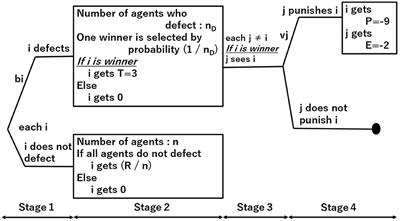 Carrot or stick? A study on “bid-rigging norms” by simulation: inducing factors and deterring measures